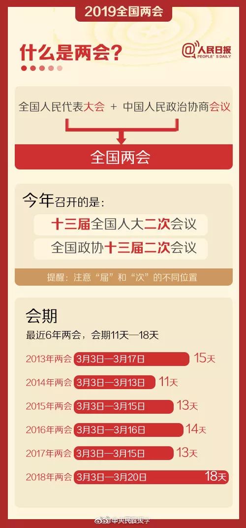 全国两会召开，你最关注啥？