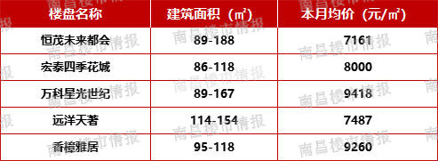 南昌在售楼盘房价深度解析