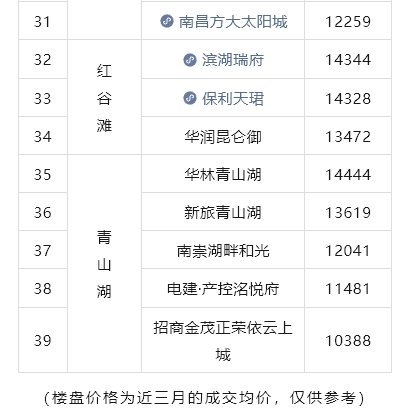 南昌在售楼盘房价深度解析
