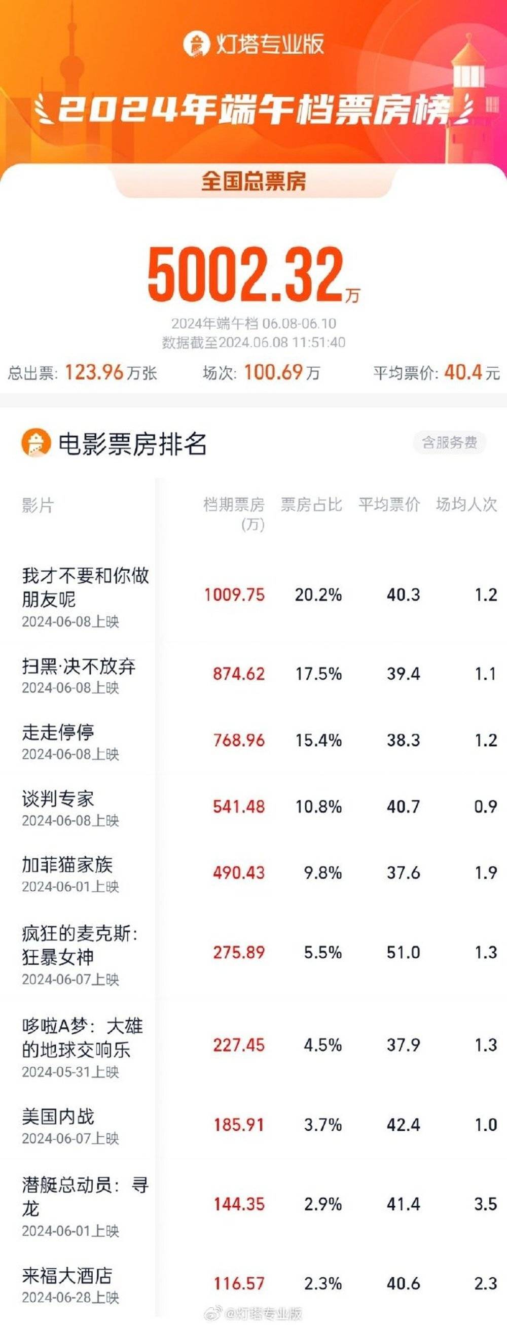 端午档票房破五千万，电影市场的火热现象解读