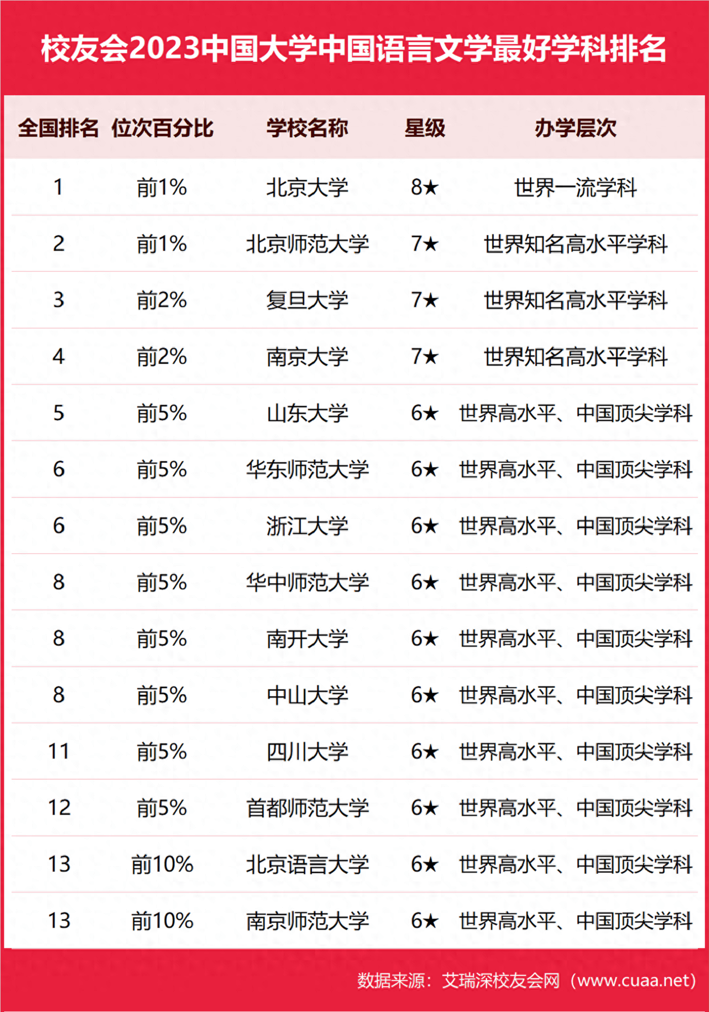 中国大学专业排名一览表