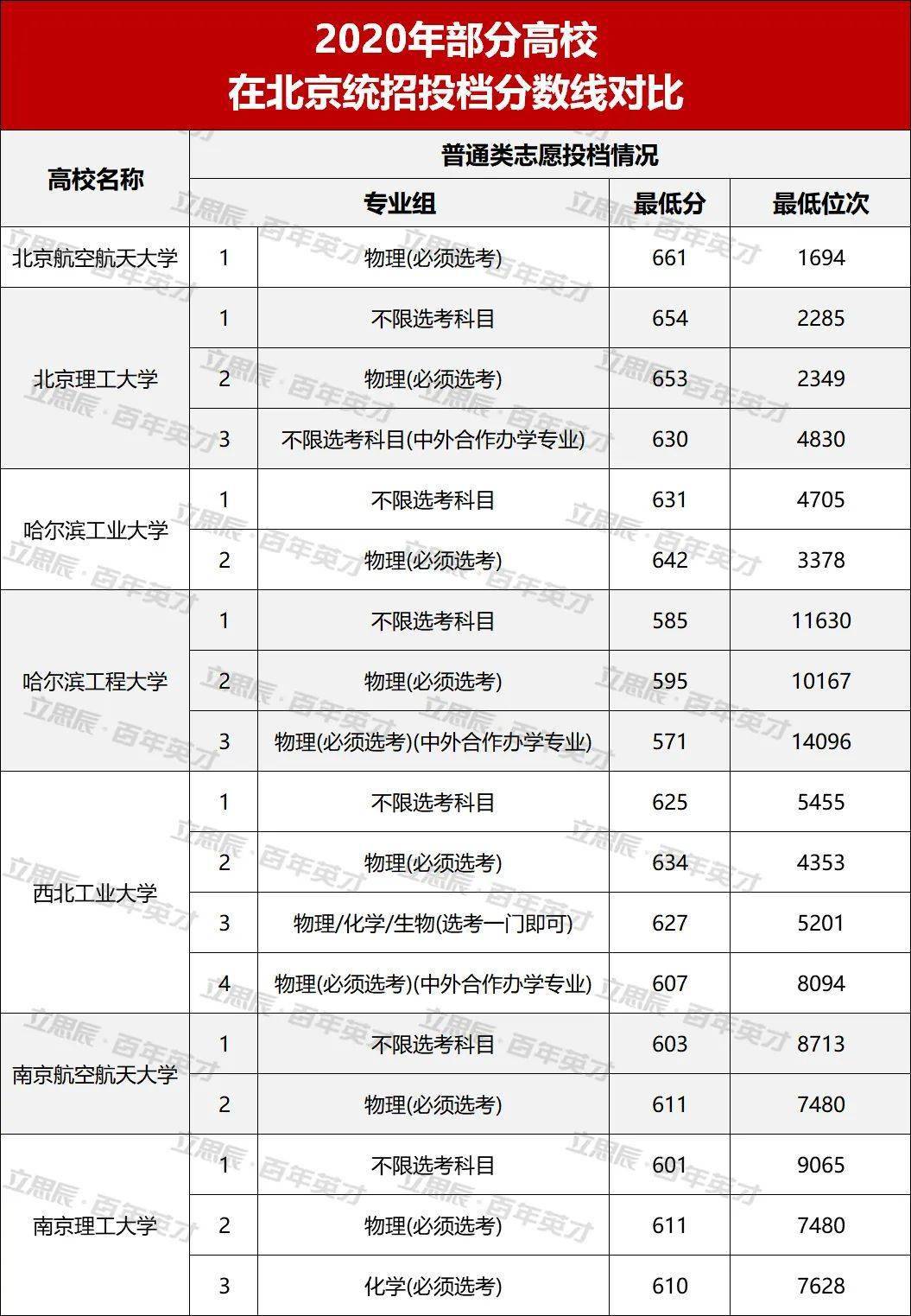 河北21年高考分数线与位次分析
