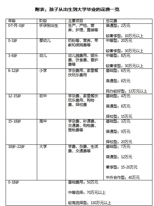 我问AI养育小孩到大学毕业要多少钱