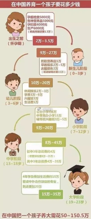 我问AI养育小孩到大学毕业要多少钱