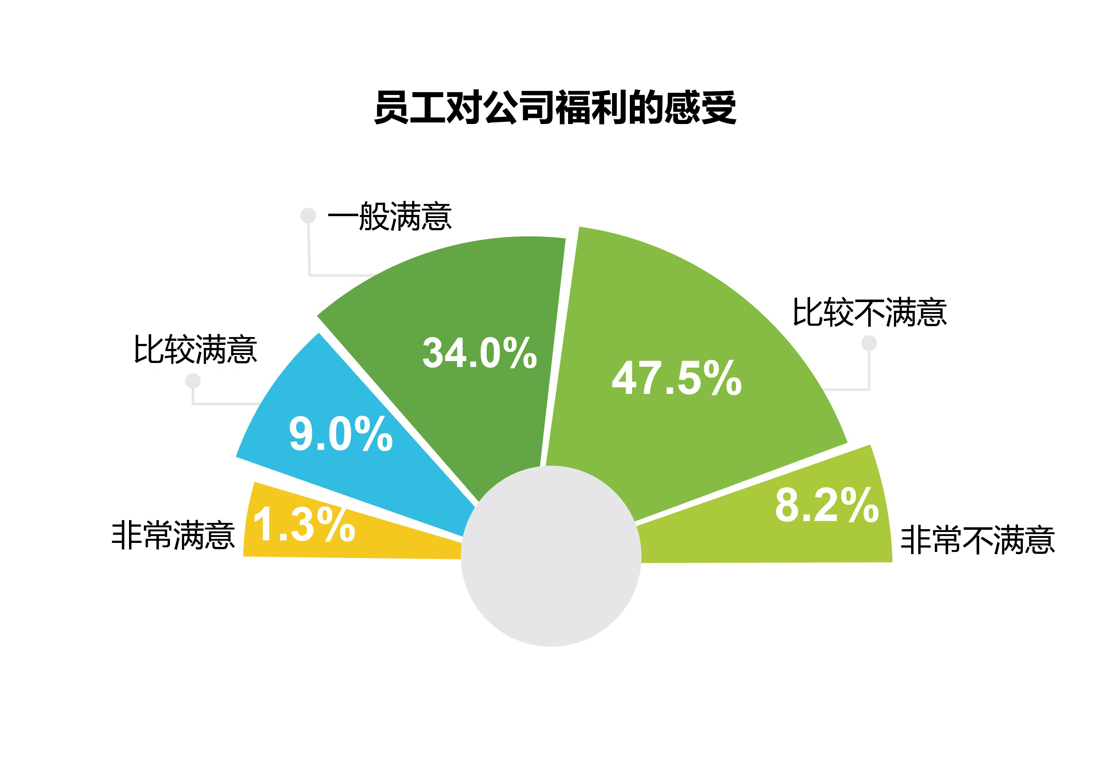 员工幸福感是什么？