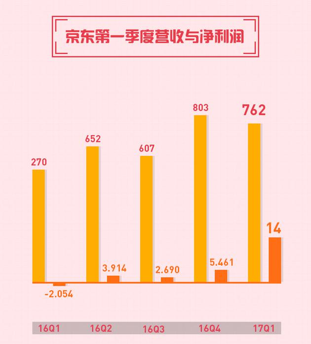 京东营收破纪录，11588亿元的业绩背后的故事