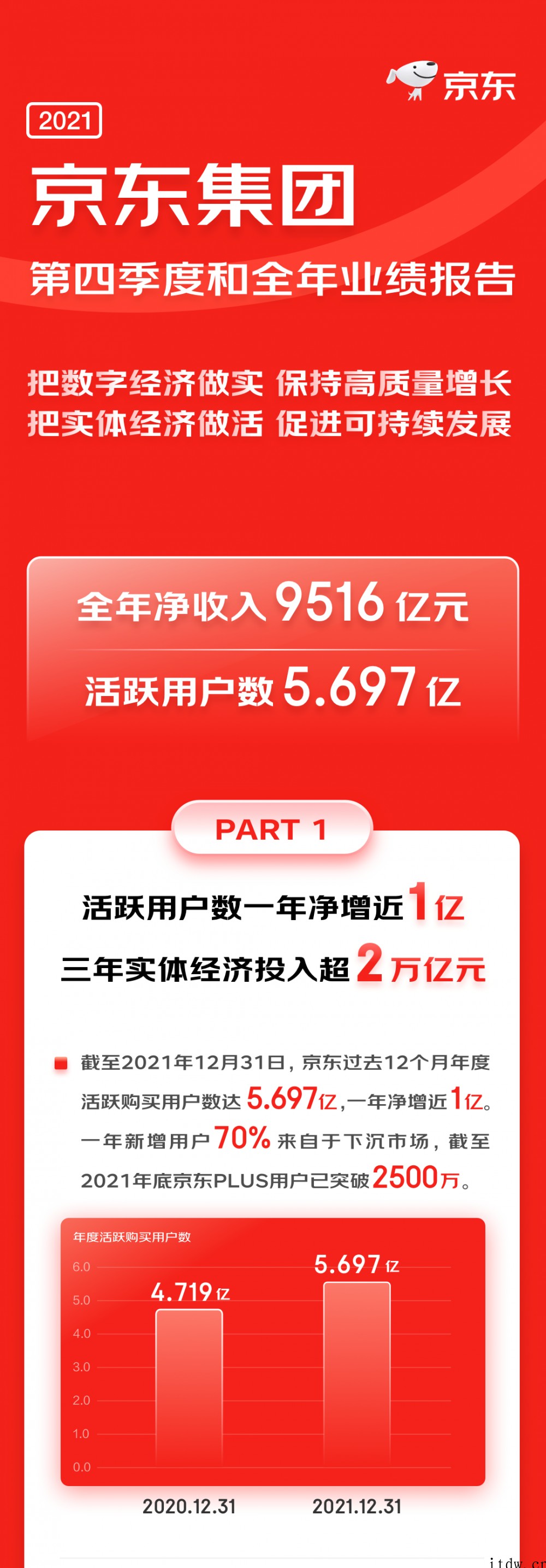 京东营收破纪录，11588亿元的业绩背后的故事