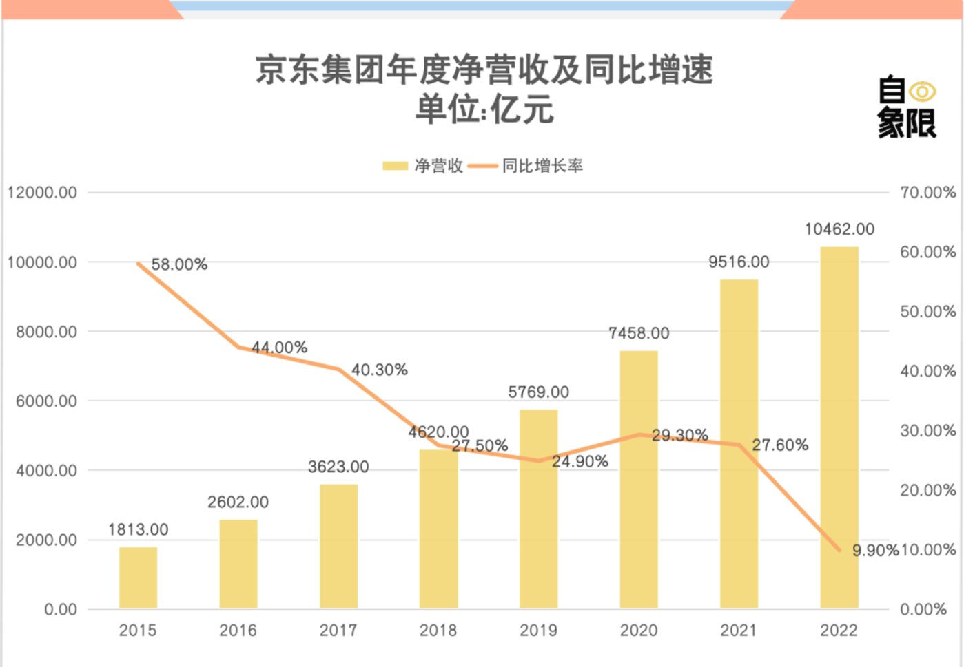京东营收破纪录，11588亿元的业绩背后的故事