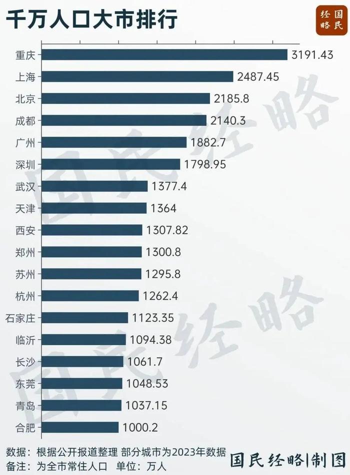 又一个千万人口大市，新挑战与新机遇