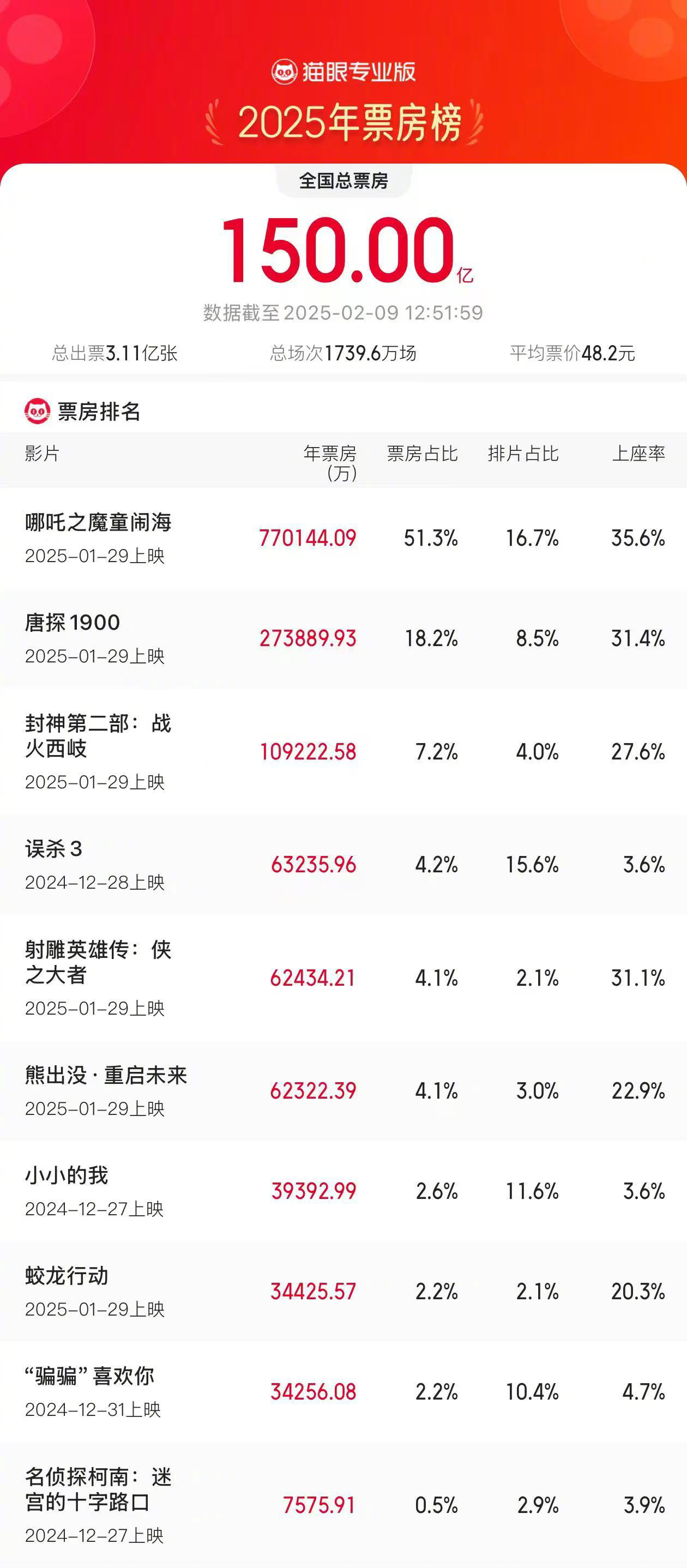 哪吒2内地单一市场票房破百亿，背后的故事与启示