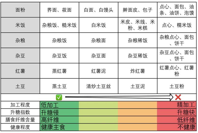 对血糖友好的7种主食是什么
