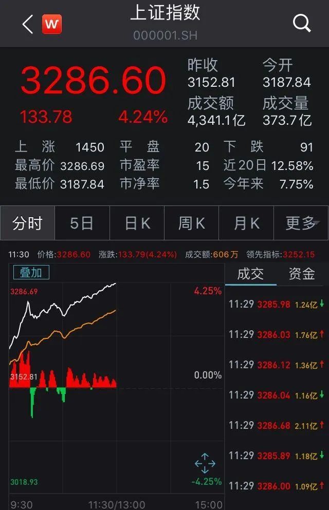 沪指重回3200点，超4900股上涨——股市繁荣的新篇章
