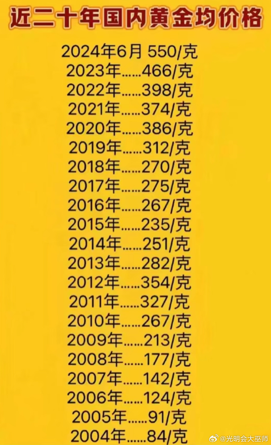 金饰价格突破1100元每克，是真的吗？