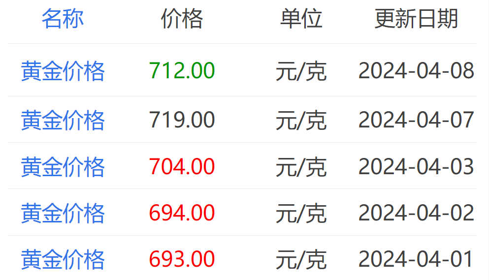 金饰价格突破1100元每克，是真的吗？
