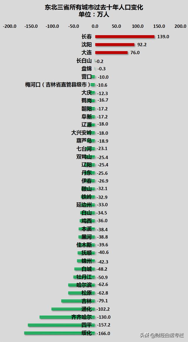 东北三省人口流失现象分析，少了1100万人的背后原因