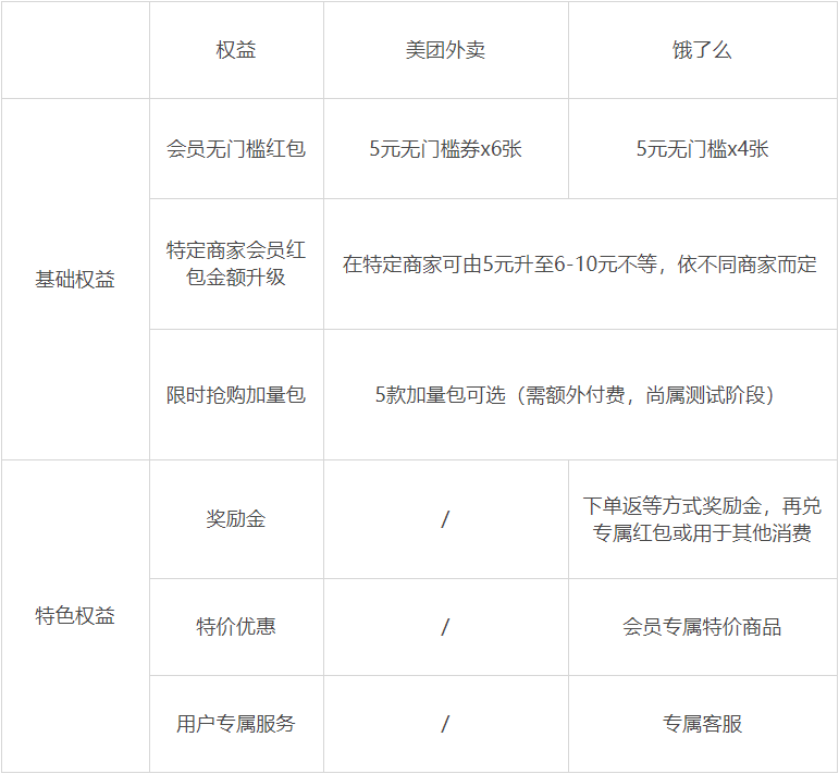 外卖平台大战，消费者能薅到多少羊毛？