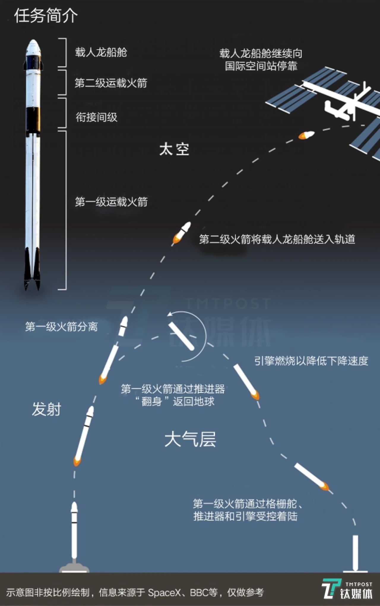 载人航天飞船发射原理详解