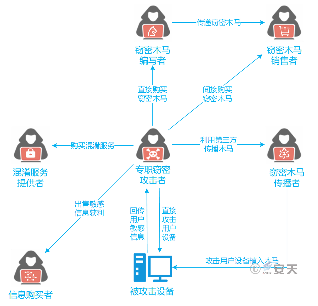 揭秘投木马病毒窃取数据的黑暗世界