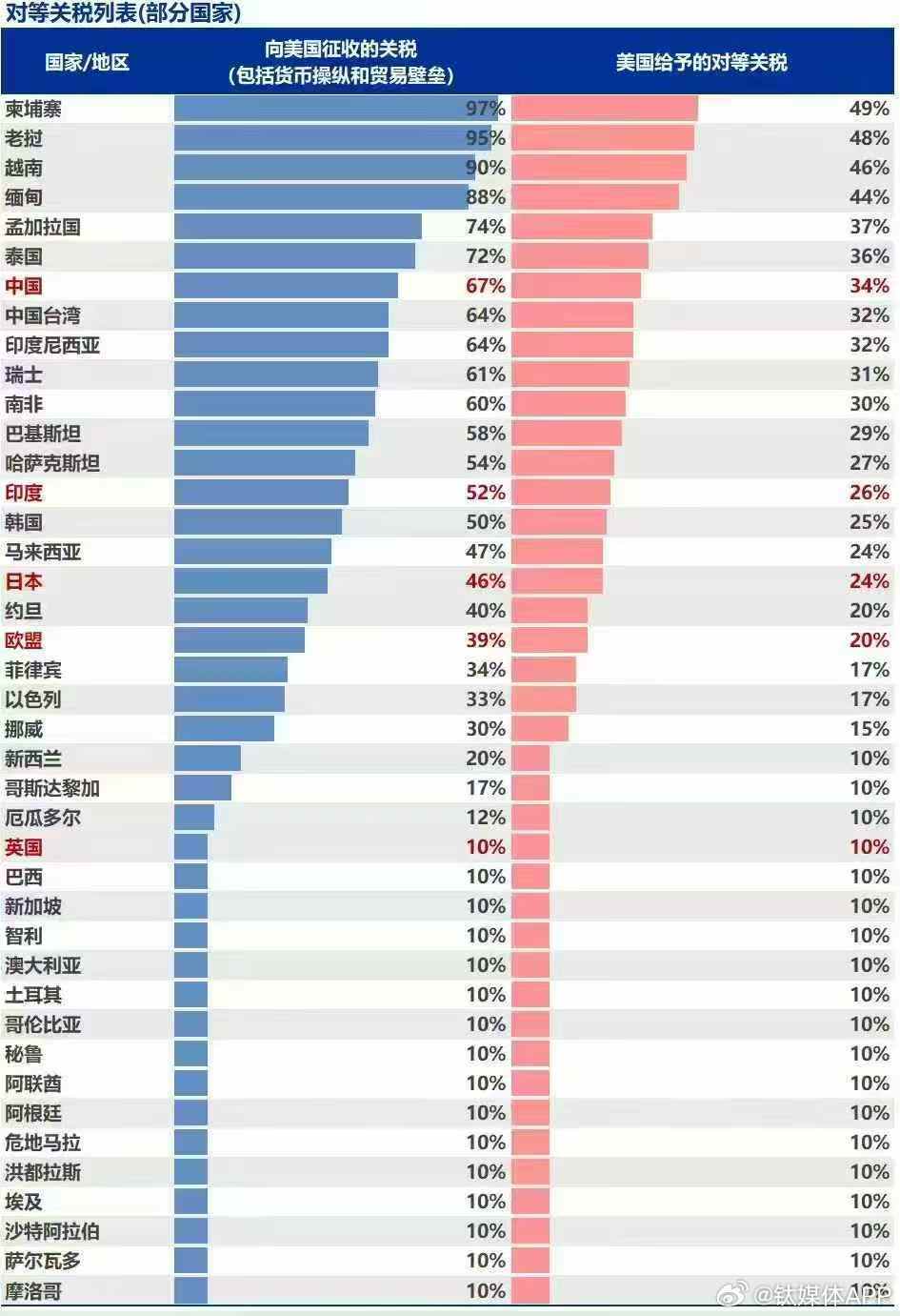 美对华关税或降至50%-65%影响几何？分析解读
