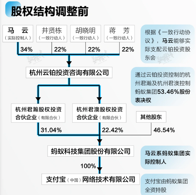 蚂蚁集团最新股权结构解析