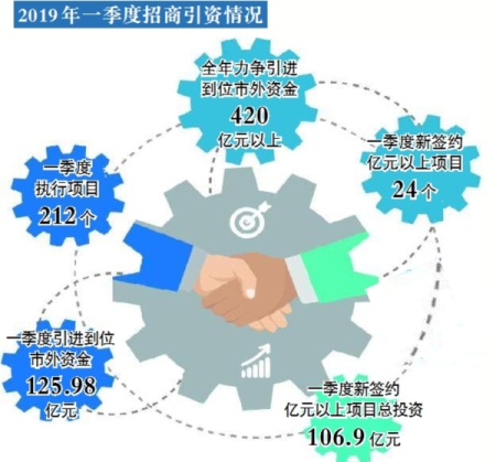 一季度引资成绩单里的形与势