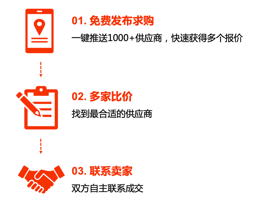 中国供应商下单方式详解