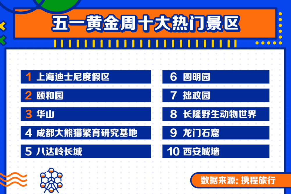 郑州入围五一国内热门出发城市TOP10，旅游热潮涌动中原