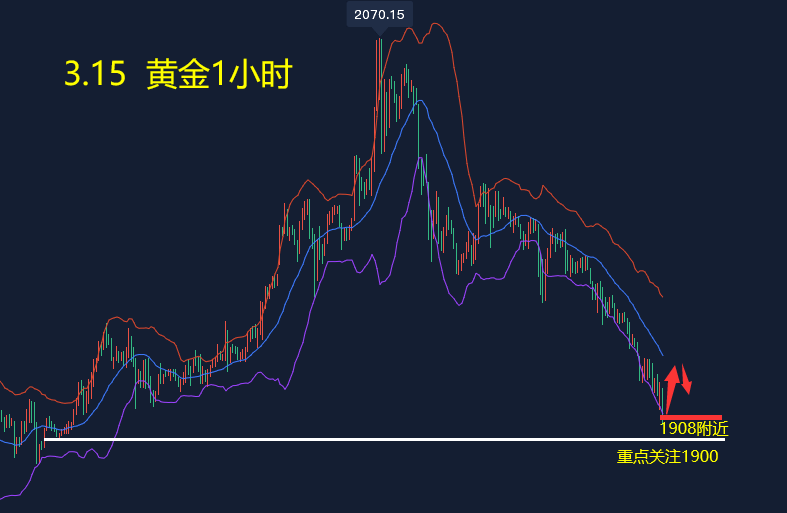 金价跌到300，投资者如何应对？