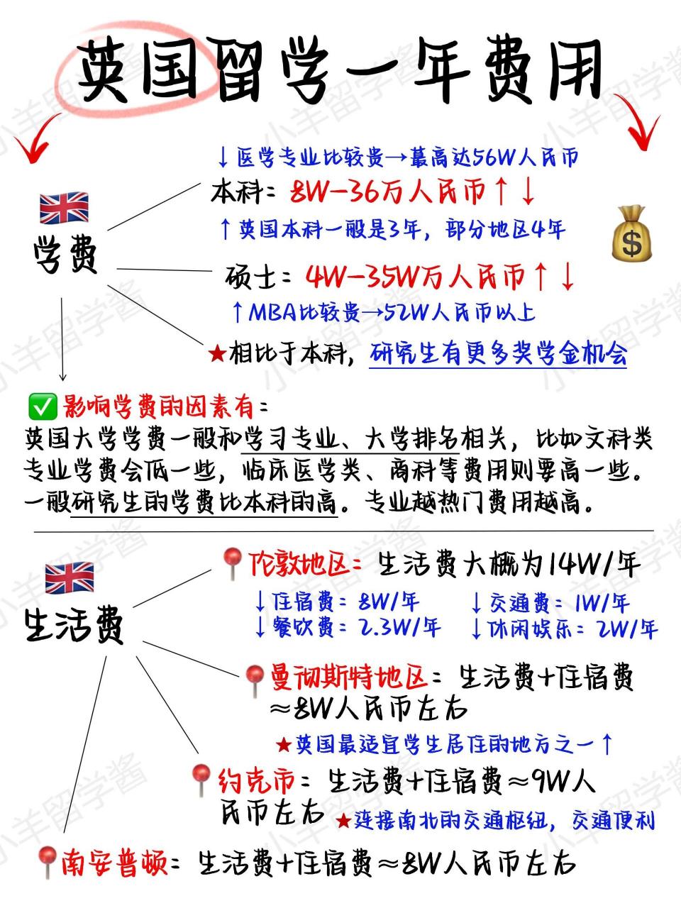 英国留学一年三十万够吗？深度解析你的留学费用问题