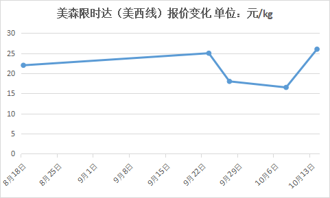 中至美运单飙升300%，物流行业的崭新篇章