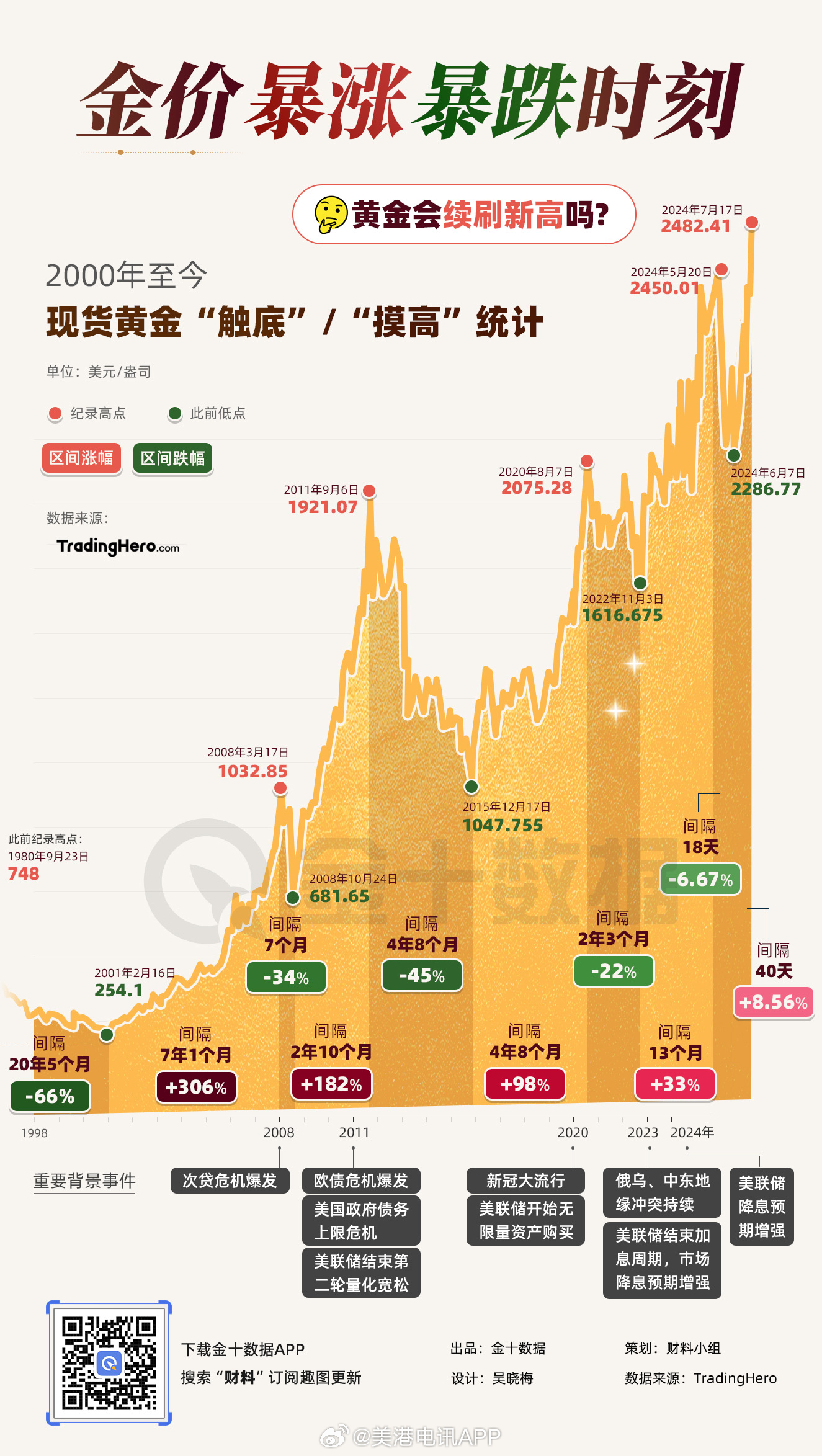 黄金暴涨暴跌，谁赚了，谁赔了？