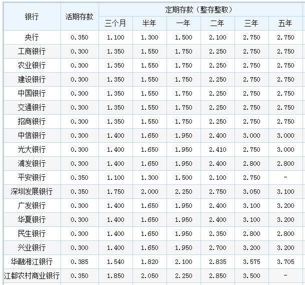 存款利率0.3%是什么意思？一篇文章解读