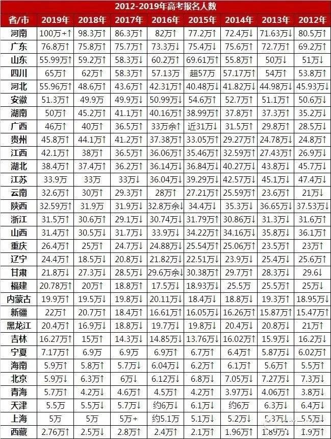 今年高考报名人数达1071万，究竟比去年增加了多少？