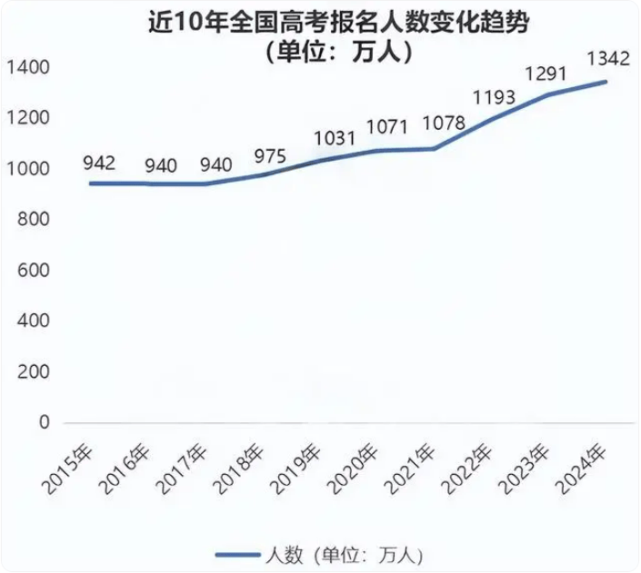 今年高考人数与去年相比，趋势分析与思考