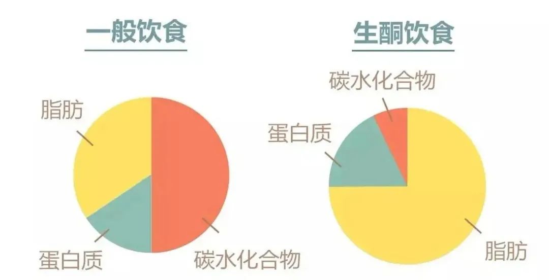 生酮液断减肥法真的安全吗？一篇文章深度解析