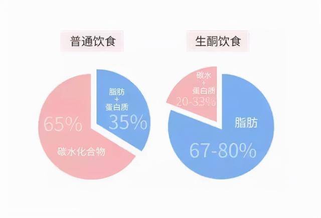 生酮液断减肥法真的安全吗？一篇文章深度解析