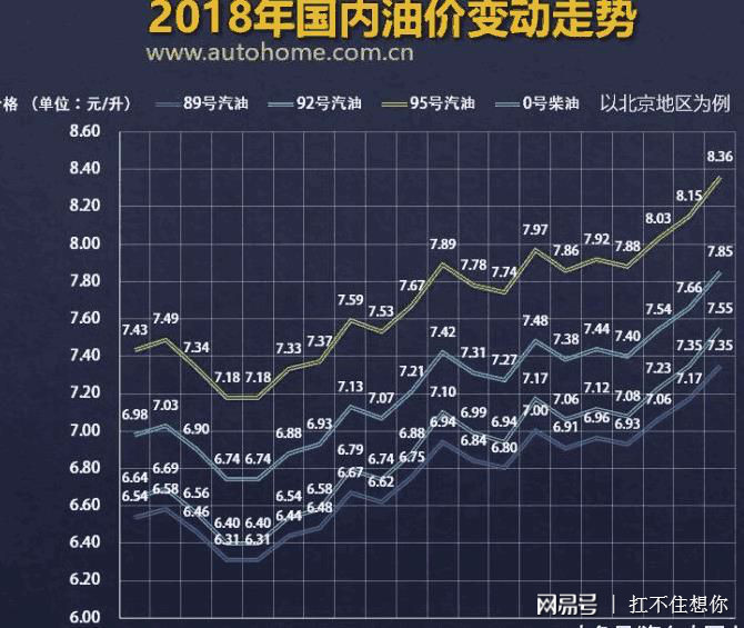 今天国内油价上升，影响、原因及未来展望