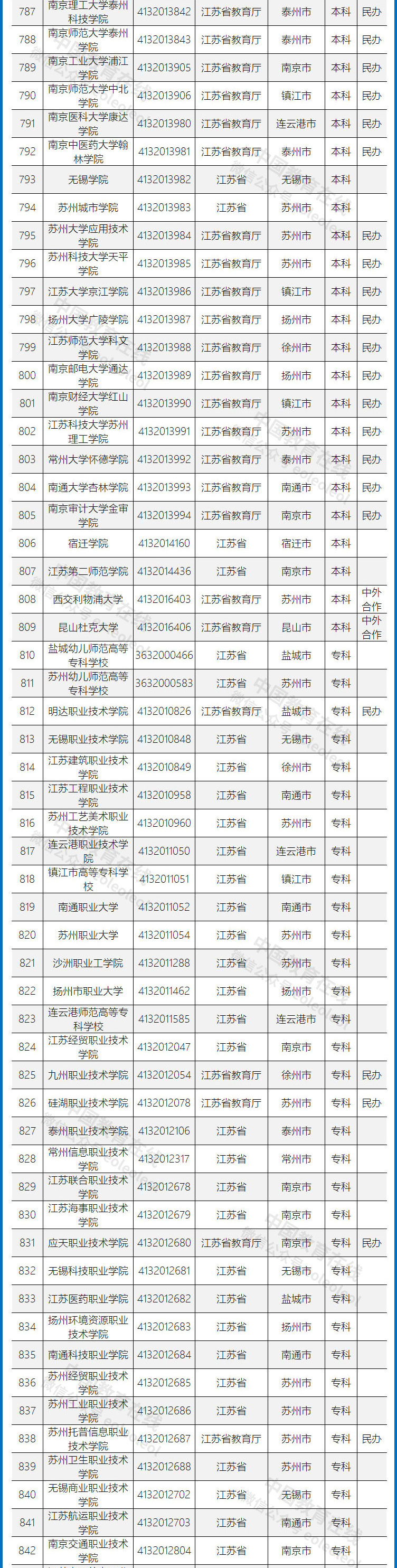 教育部公布的高校名单，全国高校概览（共1243所）