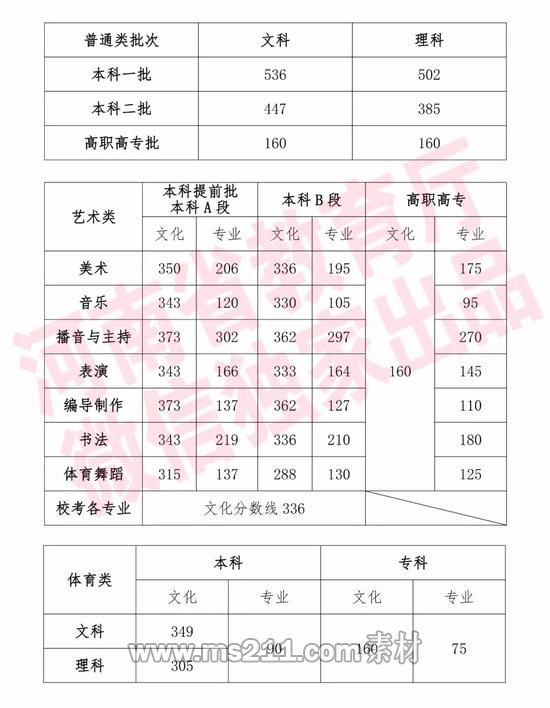 最全汇总！31省份高考分数线公布