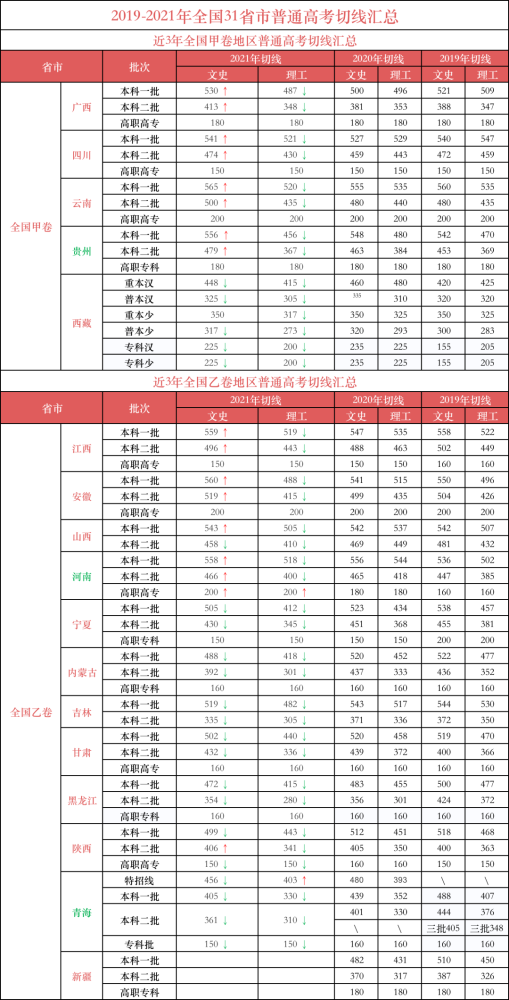 最全汇总！31省份高考分数线公布